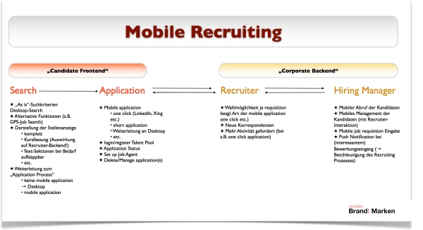Aspekte des Mobile Recruitings (eigene Darstellung)